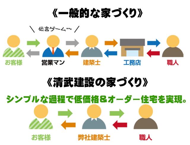 弊社の特徴として。（弊社売主分譲地あります。）